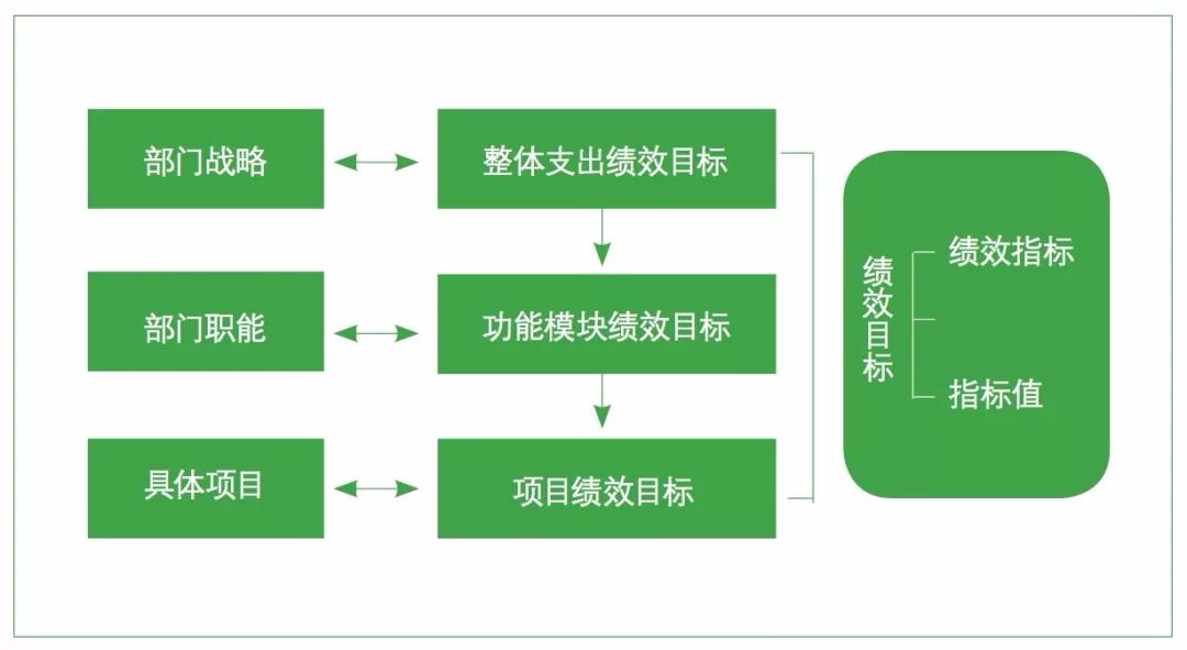 部门预算绩效目标体系研究