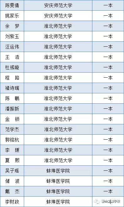 刚刚传来喜报:霍山文峰学校2018届高考一本录取喜报