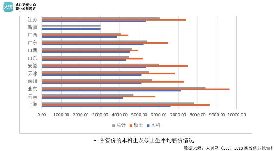 研究生工资