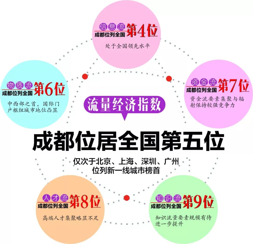 五月成都新经济总量排名全国第二_经济总量全球第二图片(3)