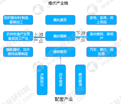 南宫NG28：婚庆行业产业链分析及未来发展趋势预测(图2)