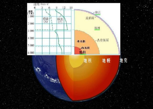 地球的内部结构之地幔地球表面火山活动的岩浆来源地