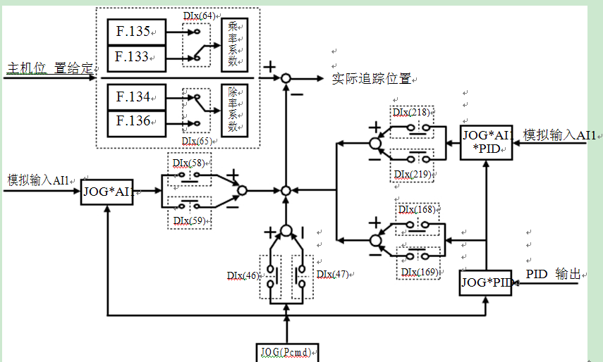 其中钢筋弯箍机采用位置追踪加补偿控制方案的原理图如下: 五,调试