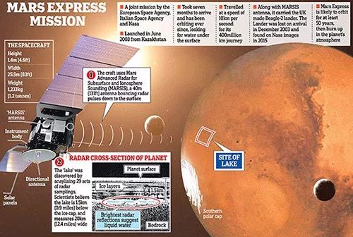 他们利用欧空局(esa)火星快车空间探测器采集到的雷达数据,在火星南极
