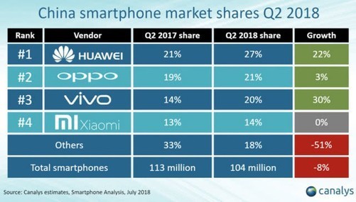 中国智能手机第二季度市场占有率报告 目前正走向四分天下的格局