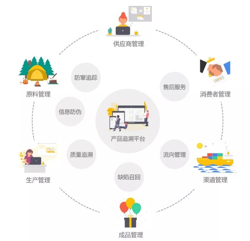 (全生命周期管理商品溯源流程和流通环节)