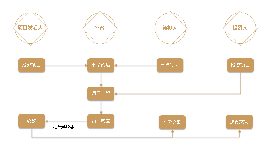 (股权众筹流程:投资方式)