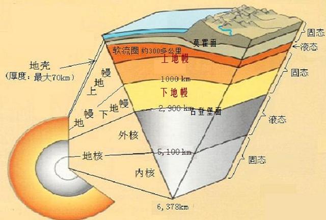 地球的内部结构之地幔地球表面火山活动的岩浆来源地