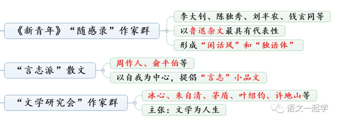 了解这3个"十年",轻松掌握中国现代文学史!