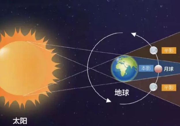 过程 其余大部分区域可见"带食月落" 7月28日凌晨 红月亮 月全食是最