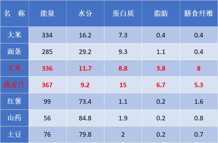 玉米燕麦这些粗粮热量其实并不低,为什么比米饭面条