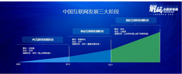 中国互联网经历了pc互联网,移动互联网和微信互联网三大发展阶段