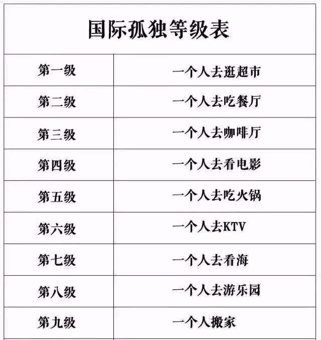 相信不少人都见过《国际孤独等级表》. 朋友们,你们达到几级了呢?