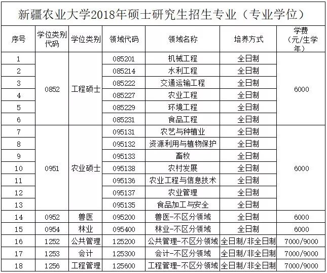 通知新疆农业大学2018级研究生入学须知