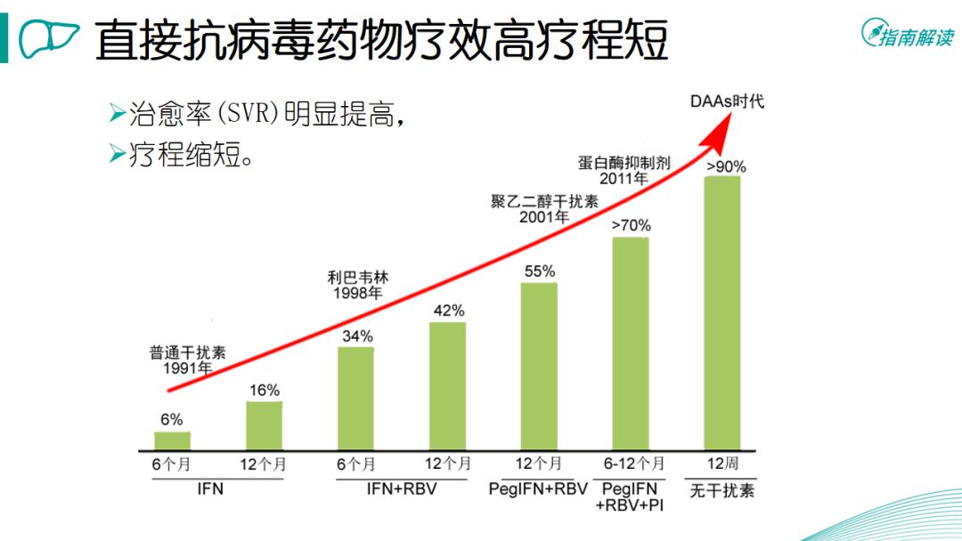 2 丙型肝炎治疗进展 3 直接抗病毒药物的作用机制 4 达拉他韦联合阿舒