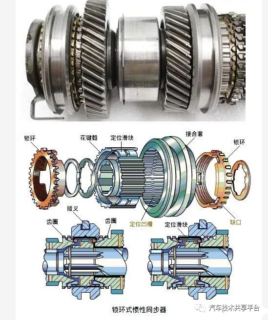 即在原同步器结合套的位置装上了多片离合器;液压换挡机构取代了手动