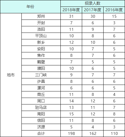 郑州人口2018总人数口_郑州人口结构图(3)