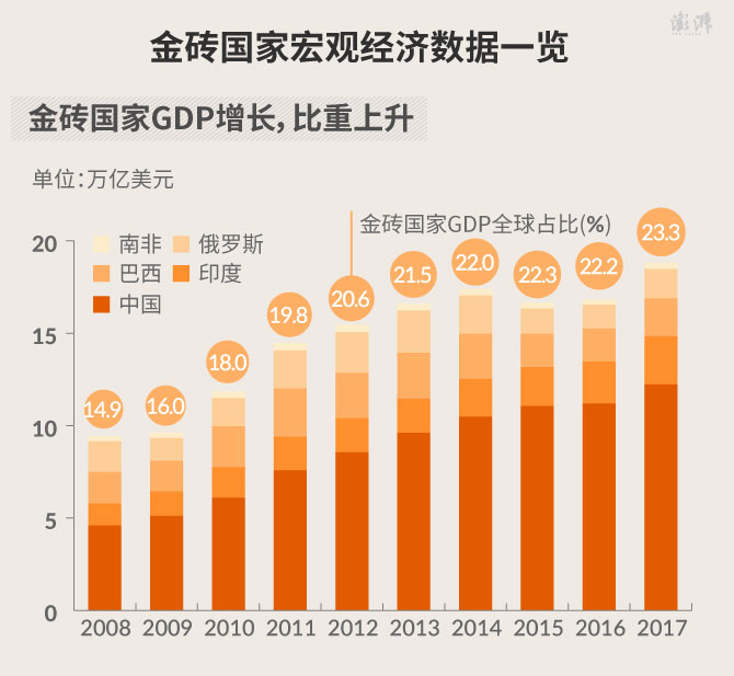 金砖四国gdp(2)