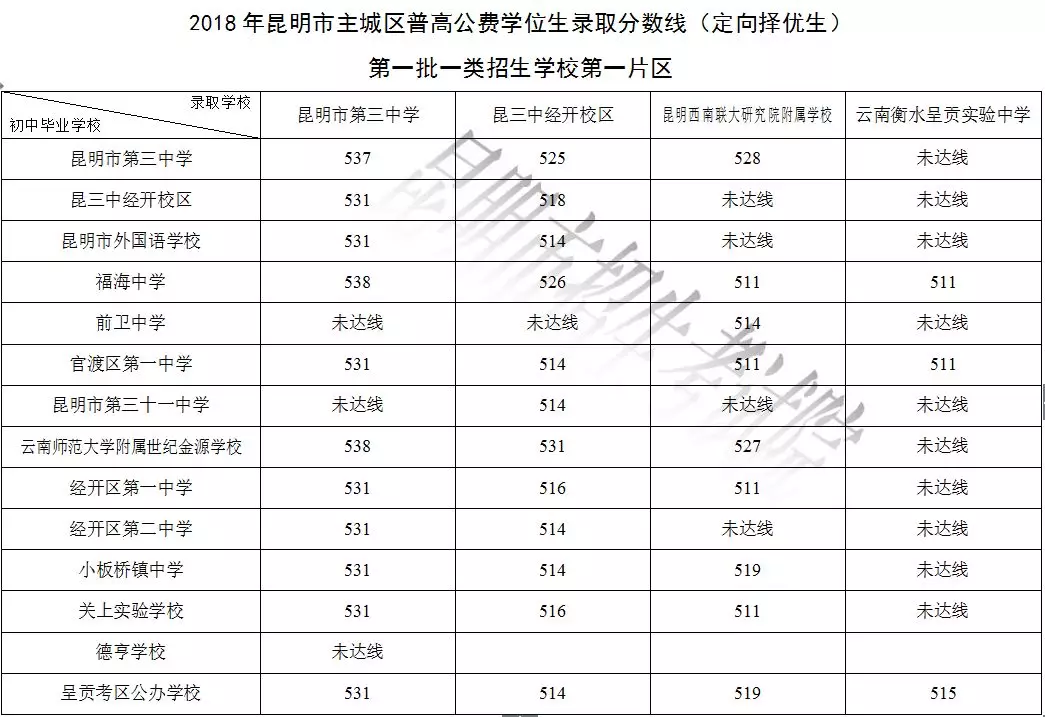 2018年昆明市主城区 普高公费学位定向择优生录取分数线 也相继出炉