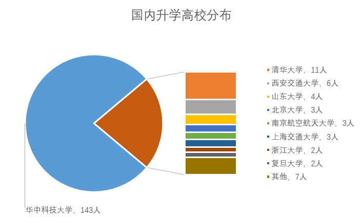 毕业去向