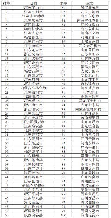 山东各市gdp20强县_2020年湖南省GDP20强县 不包括县级市 数据一览表(3)