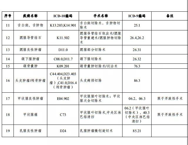 弗兰人的大福利日间手术来了24小时内出入院可医保报销