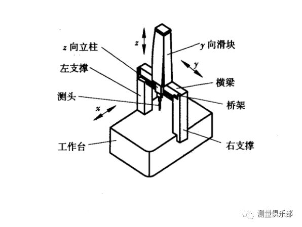 三坐标测量机动态精度影响因素