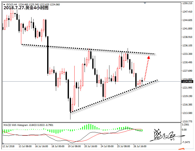 中美日gdp_黄金1222附近多头持有中,日内重点美国二季度GDP