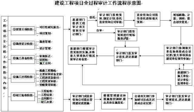 如何做好建设工程项目全过程跟踪审计