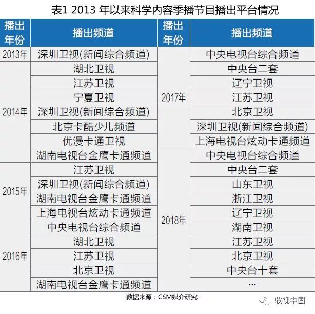 从"科学"节目播出平台来看,2014年北京卡酷少儿频道,优漫卡通卫视