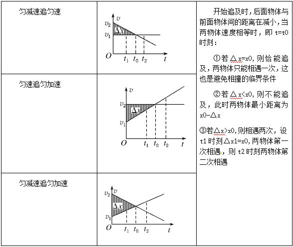 第8讲匀变速直线运动的追及与相遇问题高中物理必修一