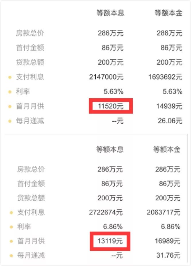 杭州有银行首套房利率上浮40% 贷款200万要多还近60万的利息