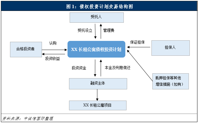 股权投资计划/保险私募基金模式