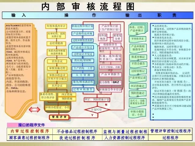 iatf16949汽车行业质量管理体系之过程流程图