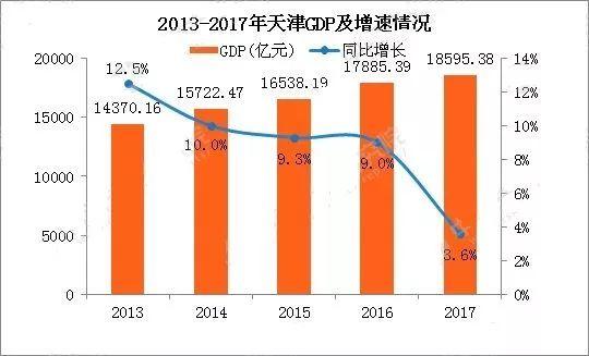 2021天津各区gdp(3)