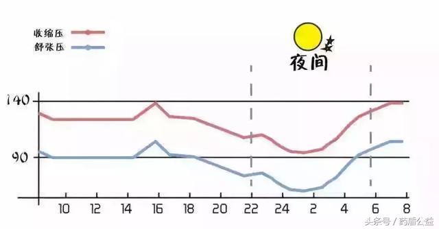 高血压降的太低怎么办