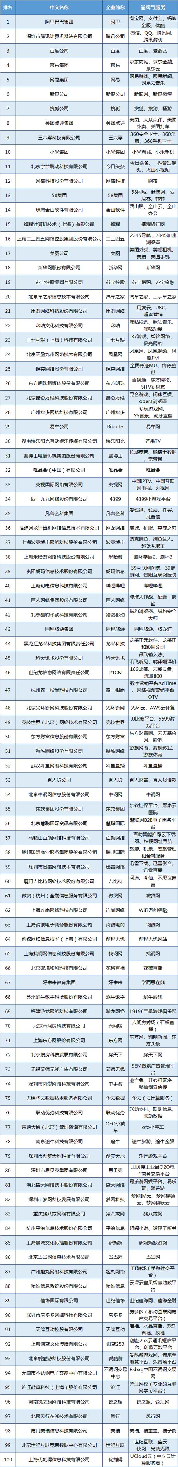 中国互联网收入排名_阿里、腾讯、百度排名前三,2018年中国互联网企业100强榜单揭晓