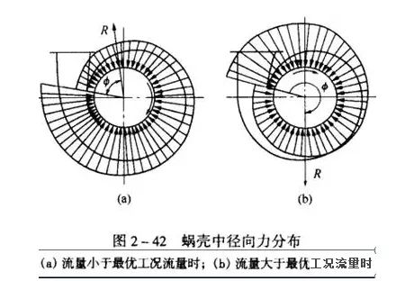 离心水泵径向力及其平衡计算