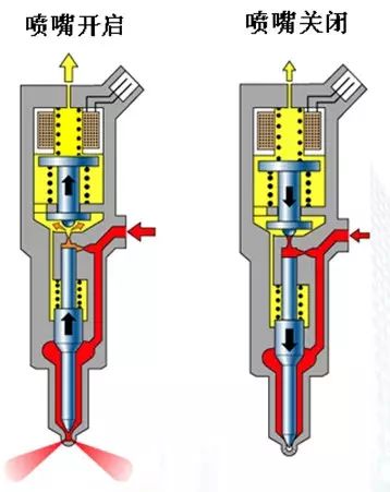 柴油机高压共轨喷油器原理-电磁阀通电:球阀开启,泻油孔泻油控制腔