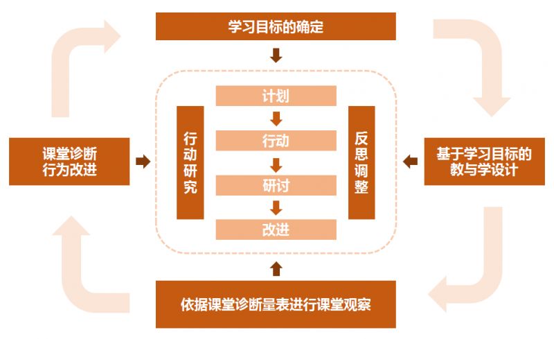 成果主要内容:本项目按照"学习目标确定—基于学习目标的教学设计