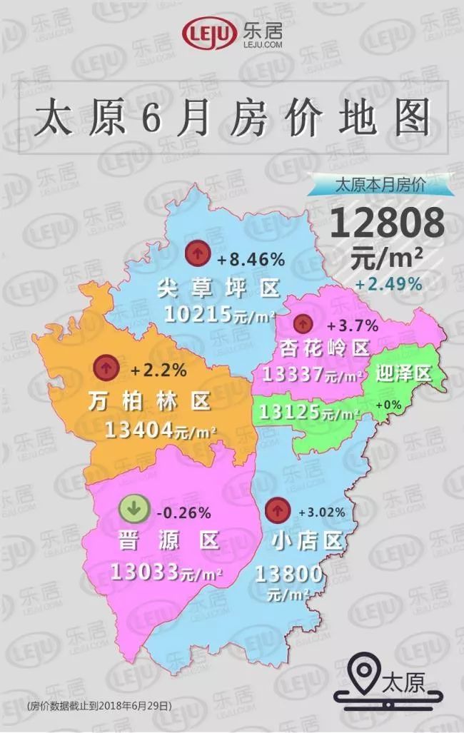 在最新的6月房价地图中,太原六区均价已达到12808元/㎡,较上月上涨
