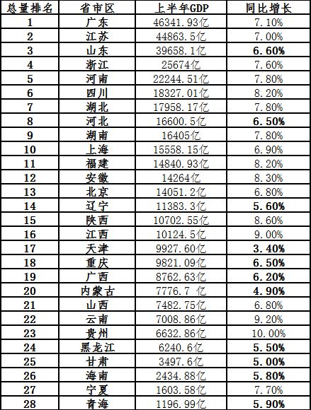 重庆直辖前GDP增速_24个经济强市前三季度GDP出炉!重庆逼近广州深圳,武汉增速最高(2)