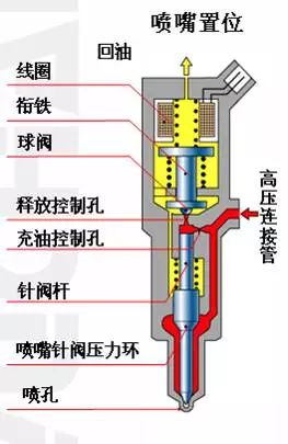 图高压共轨柴油机喷油器解剖图喷油器的结构可以被拆分为三个功能部件