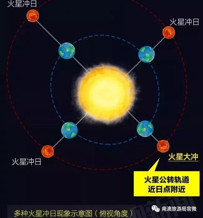 天文学上称为"火星冲日".