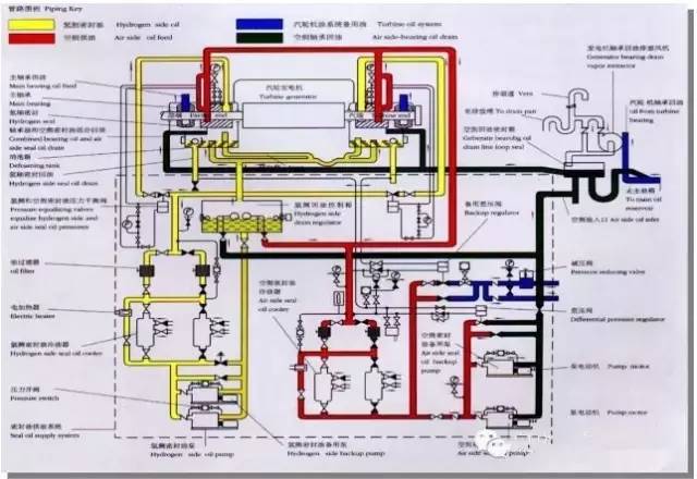 一文搞定汽轮发电机密封油系统