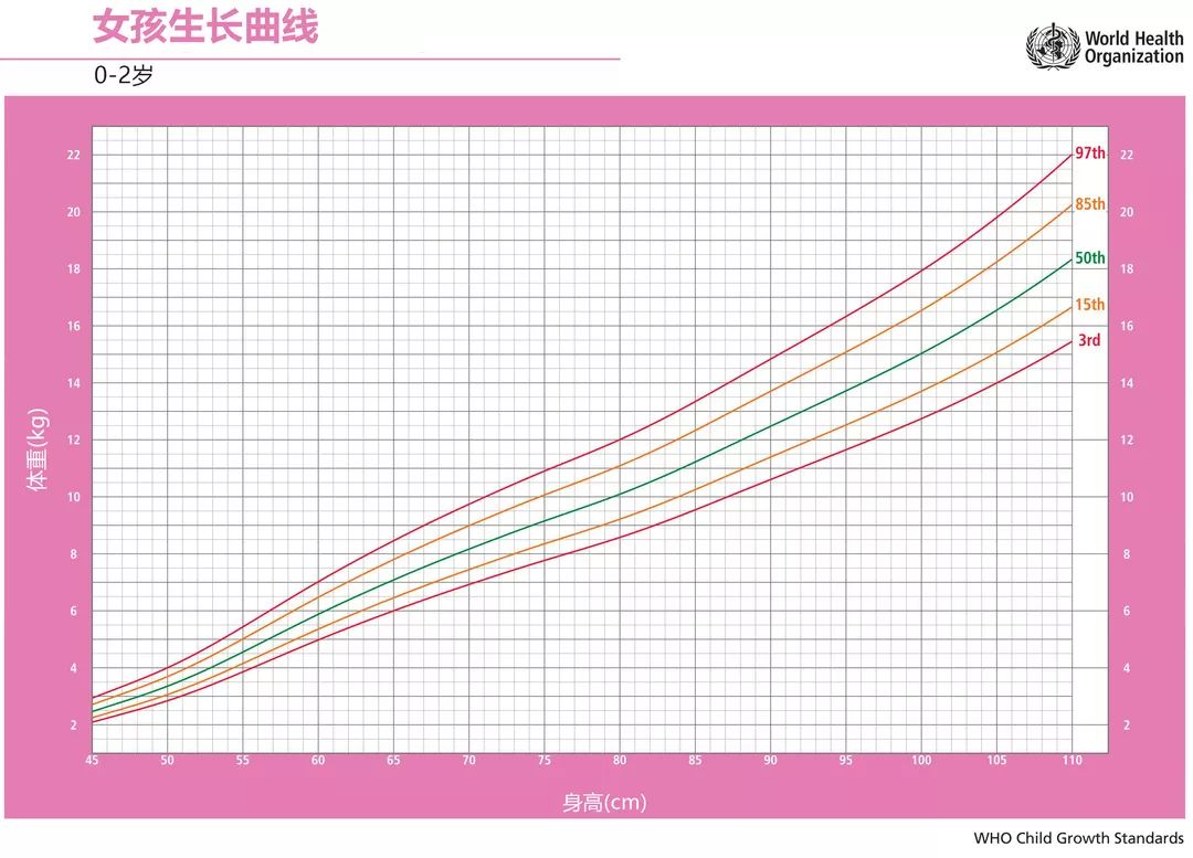 ▼向右滑动查看0-2岁女孩生长曲线图0-2岁生长曲线体重对应身高位于