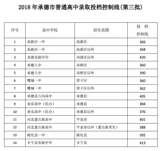 重要通知2018年河北省各地市高中录取分数线汇总发布