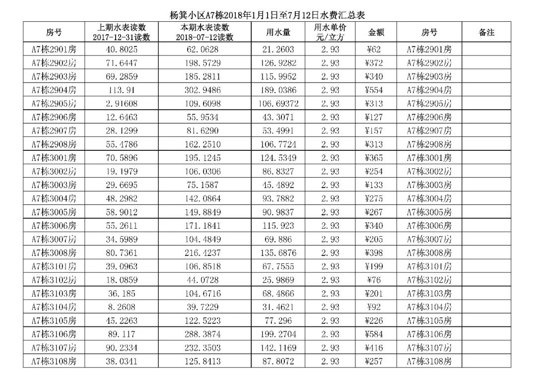 杨箕小区a5栋至a8栋2018年1月1日至7月12日水费汇总表