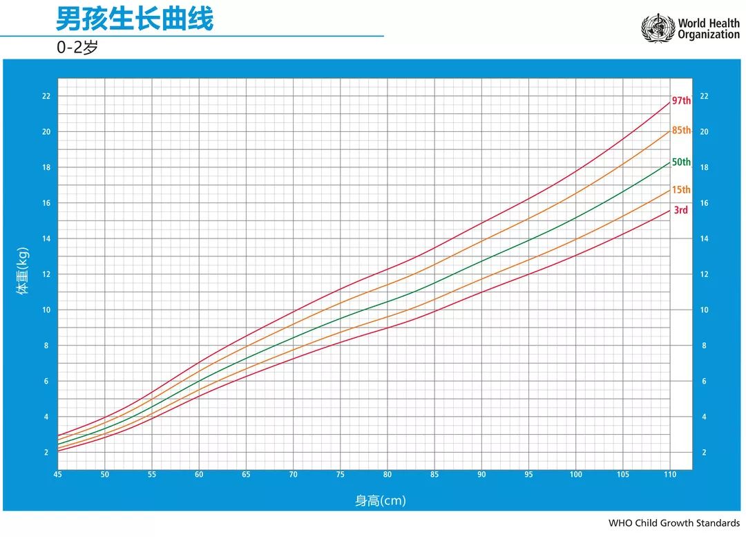 向右滑动查看0-2岁女孩生长曲线图 ●2-20岁● 2-20岁儿童与青少年,可