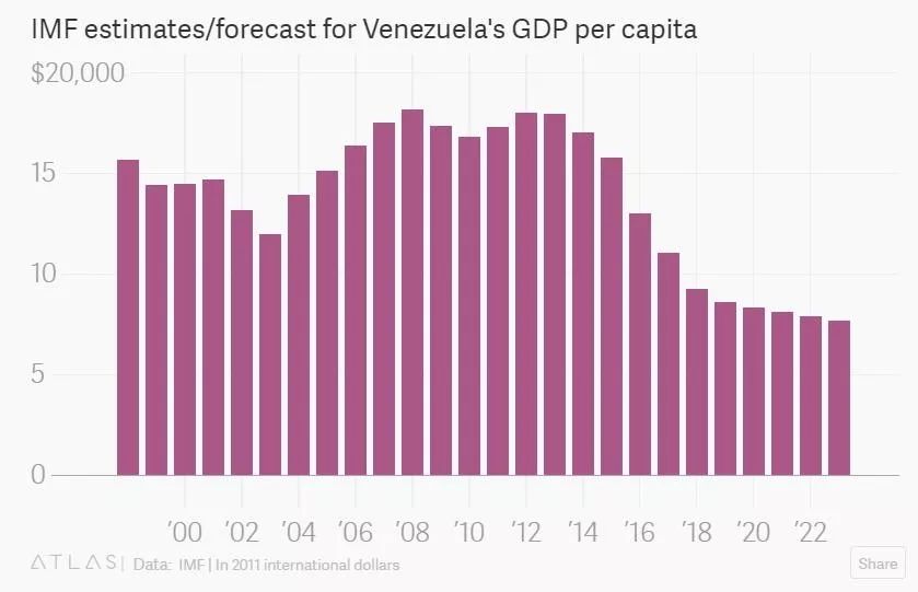 委内瑞拉人均gdp_委内瑞拉的至暗时刻：通胀冲破天,半年230万人逃离